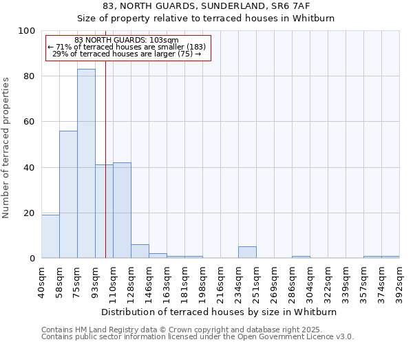 83, NORTH GUARDS, SUNDERLAND, SR6 7AF: Size of property relative to terraced houses houses in Whitburn