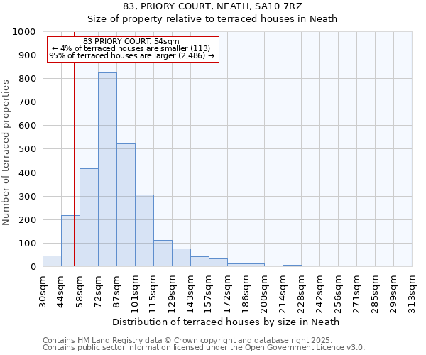 83, PRIORY COURT, NEATH, SA10 7RZ: Size of property relative to terraced houses houses in Neath