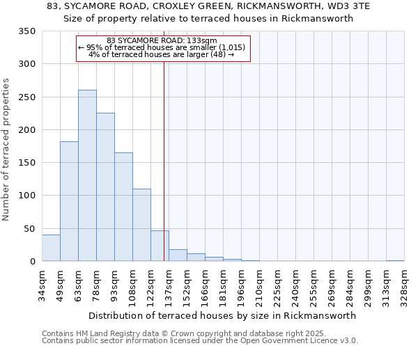 83, SYCAMORE ROAD, CROXLEY GREEN, RICKMANSWORTH, WD3 3TE: Size of property relative to terraced houses houses in Rickmansworth