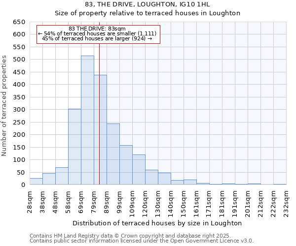 83, THE DRIVE, LOUGHTON, IG10 1HL: Size of property relative to terraced houses houses in Loughton