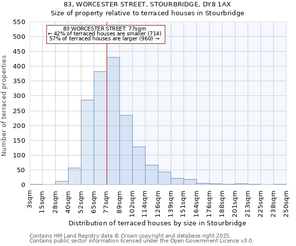 83, WORCESTER STREET, STOURBRIDGE, DY8 1AX: Size of property relative to terraced houses houses in Stourbridge