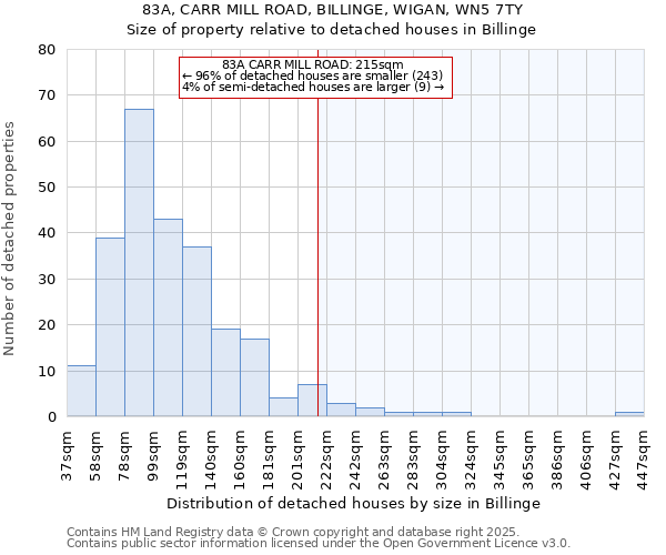 83A, CARR MILL ROAD, BILLINGE, WIGAN, WN5 7TY: Size of property relative to detached houses houses in Billinge