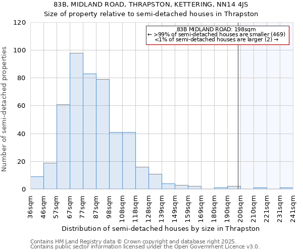 83B, MIDLAND ROAD, THRAPSTON, KETTERING, NN14 4JS: Size of property relative to semi-detached houses houses in Thrapston