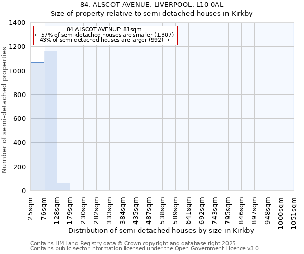 84, ALSCOT AVENUE, LIVERPOOL, L10 0AL: Size of property relative to semi-detached houses houses in Kirkby