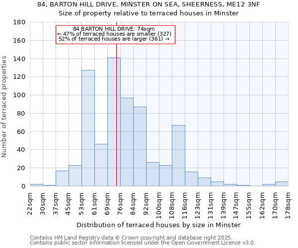 84, BARTON HILL DRIVE, MINSTER ON SEA, SHEERNESS, ME12 3NF: Size of property relative to terraced houses houses in Minster