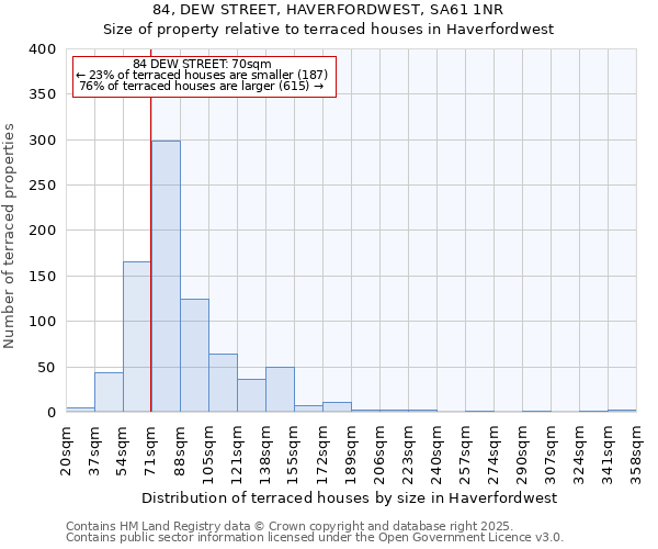 84, DEW STREET, HAVERFORDWEST, SA61 1NR: Size of property relative to terraced houses houses in Haverfordwest