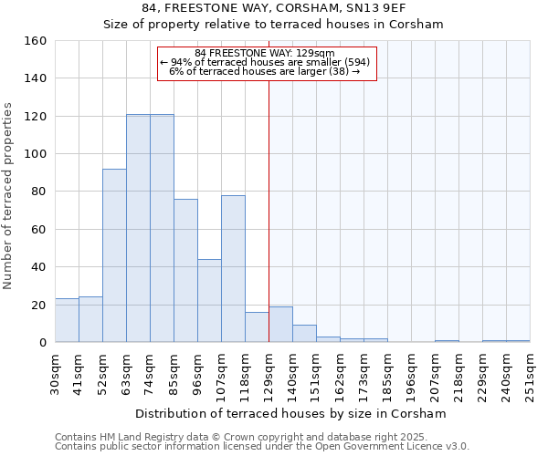 84, FREESTONE WAY, CORSHAM, SN13 9EF: Size of property relative to terraced houses houses in Corsham