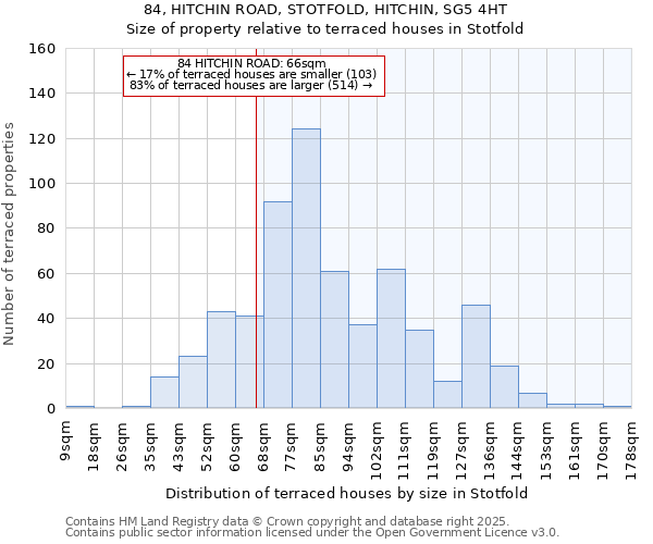 84, HITCHIN ROAD, STOTFOLD, HITCHIN, SG5 4HT: Size of property relative to terraced houses houses in Stotfold