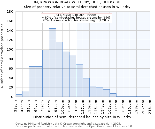84, KINGSTON ROAD, WILLERBY, HULL, HU10 6BH: Size of property relative to semi-detached houses houses in Willerby