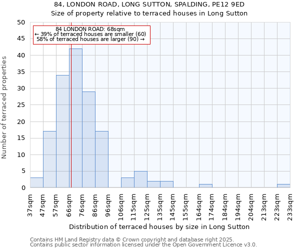 84, LONDON ROAD, LONG SUTTON, SPALDING, PE12 9ED: Size of property relative to terraced houses houses in Long Sutton