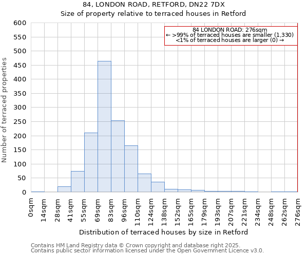 84, LONDON ROAD, RETFORD, DN22 7DX: Size of property relative to terraced houses houses in Retford
