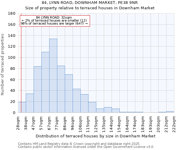 84, LYNN ROAD, DOWNHAM MARKET, PE38 9NR: Size of property relative to terraced houses houses in Downham Market