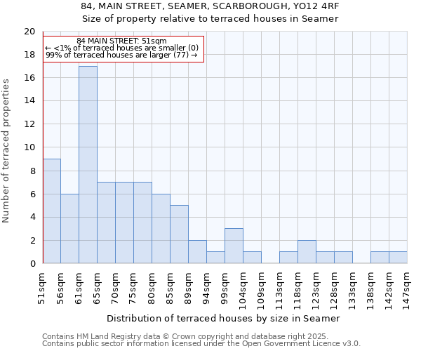 84, MAIN STREET, SEAMER, SCARBOROUGH, YO12 4RF: Size of property relative to terraced houses houses in Seamer