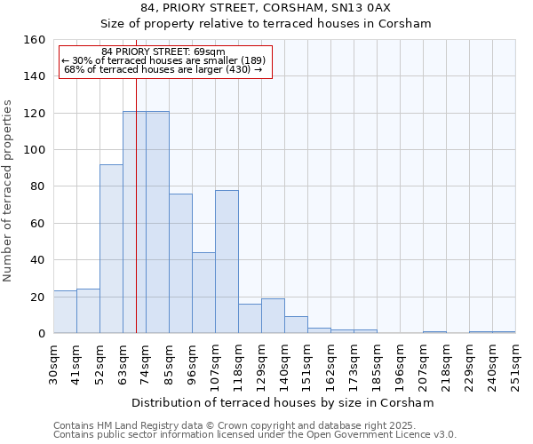 84, PRIORY STREET, CORSHAM, SN13 0AX: Size of property relative to terraced houses houses in Corsham