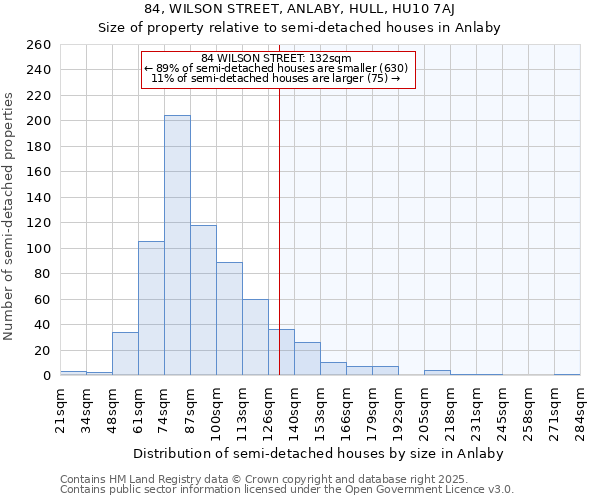 84, WILSON STREET, ANLABY, HULL, HU10 7AJ: Size of property relative to semi-detached houses houses in Anlaby