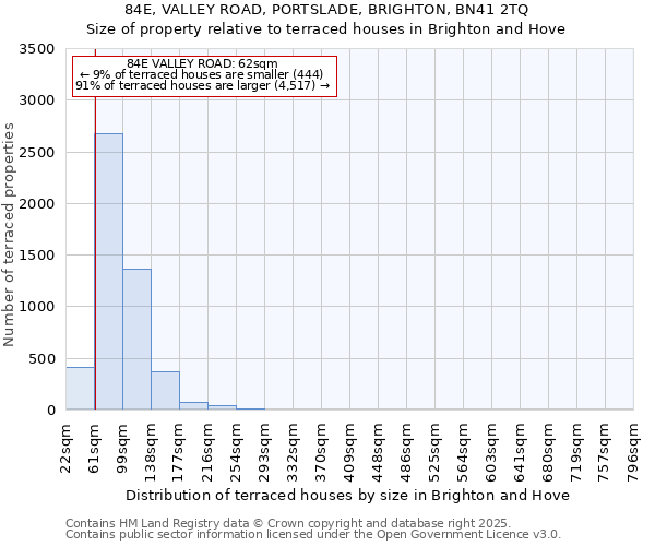 84E, VALLEY ROAD, PORTSLADE, BRIGHTON, BN41 2TQ: Size of property relative to terraced houses houses in Brighton and Hove