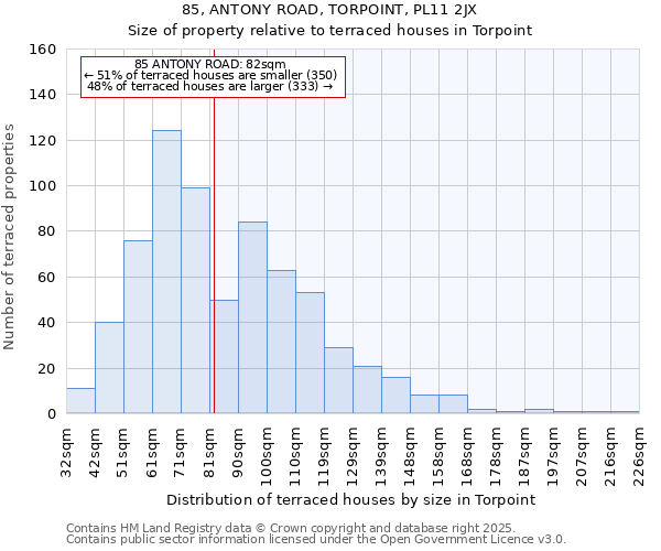 85, ANTONY ROAD, TORPOINT, PL11 2JX: Size of property relative to terraced houses houses in Torpoint