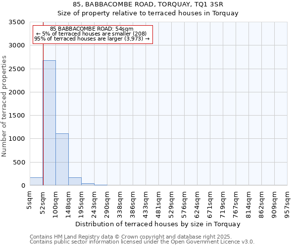 85, BABBACOMBE ROAD, TORQUAY, TQ1 3SR: Size of property relative to terraced houses houses in Torquay