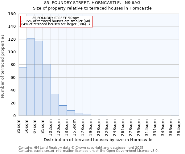 85, FOUNDRY STREET, HORNCASTLE, LN9 6AG: Size of property relative to terraced houses houses in Horncastle