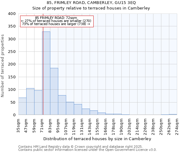 85, FRIMLEY ROAD, CAMBERLEY, GU15 3EQ: Size of property relative to terraced houses houses in Camberley