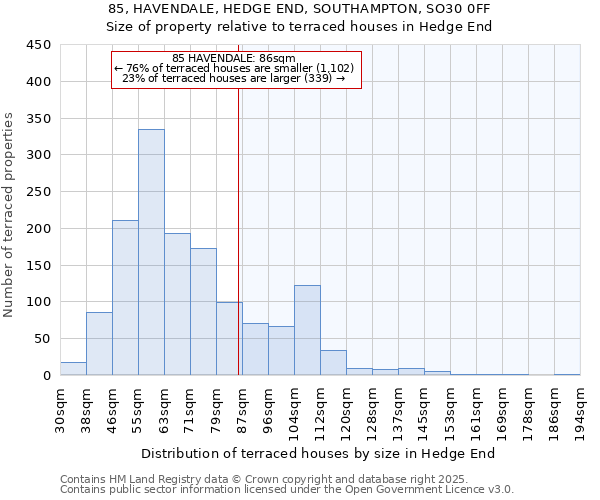 85, HAVENDALE, HEDGE END, SOUTHAMPTON, SO30 0FF: Size of property relative to terraced houses houses in Hedge End