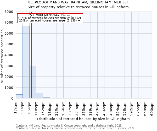 85, PLOUGHMANS WAY, RAINHAM, GILLINGHAM, ME8 8LT: Size of property relative to terraced houses houses in Gillingham
