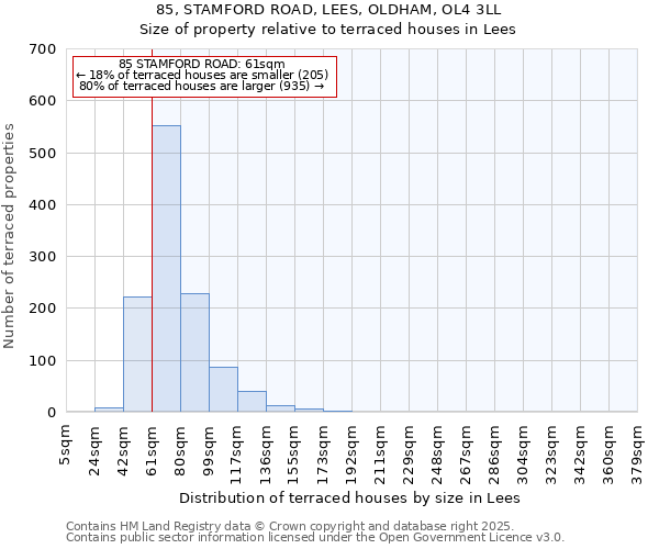 85, STAMFORD ROAD, LEES, OLDHAM, OL4 3LL: Size of property relative to terraced houses houses in Lees