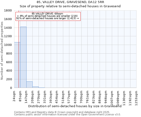 85, VALLEY DRIVE, GRAVESEND, DA12 5RR: Size of property relative to semi-detached houses houses in Gravesend