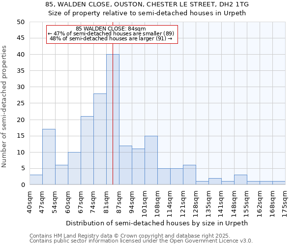 85, WALDEN CLOSE, OUSTON, CHESTER LE STREET, DH2 1TG: Size of property relative to semi-detached houses houses in Urpeth