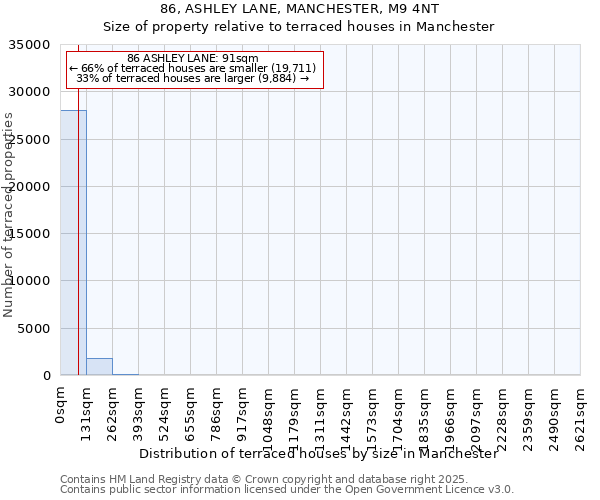 86, ASHLEY LANE, MANCHESTER, M9 4NT: Size of property relative to terraced houses houses in Manchester