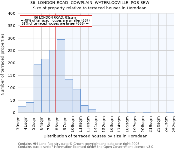 86, LONDON ROAD, COWPLAIN, WATERLOOVILLE, PO8 8EW: Size of property relative to terraced houses houses in Horndean