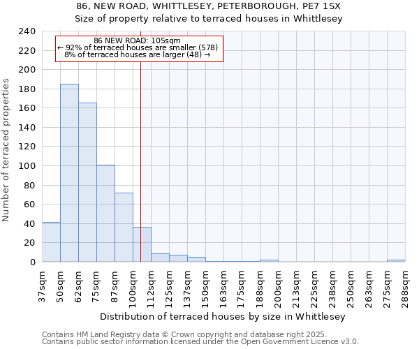 86, NEW ROAD, WHITTLESEY, PETERBOROUGH, PE7 1SX: Size of property relative to terraced houses houses in Whittlesey