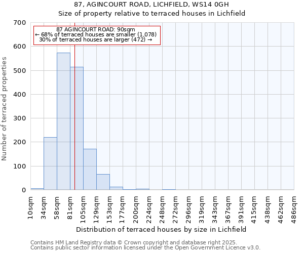 87, AGINCOURT ROAD, LICHFIELD, WS14 0GH: Size of property relative to terraced houses houses in Lichfield