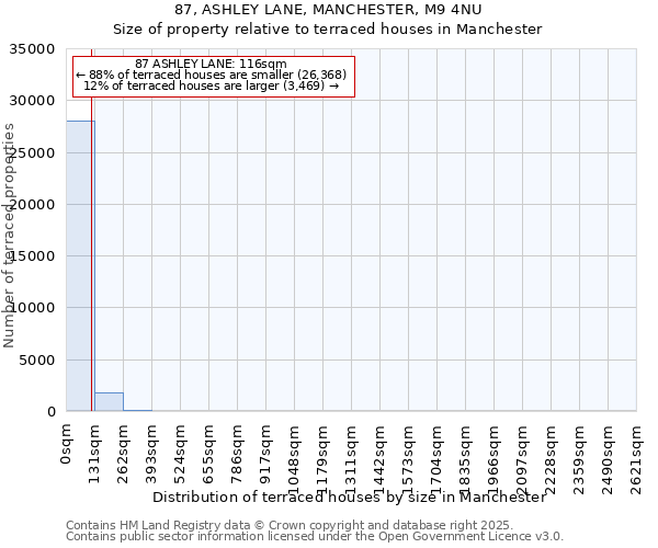87, ASHLEY LANE, MANCHESTER, M9 4NU: Size of property relative to terraced houses houses in Manchester