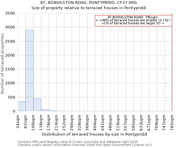 87, BONVILSTON ROAD, PONTYPRIDD, CF37 4RG: Size of property relative to terraced houses houses in Pontypridd