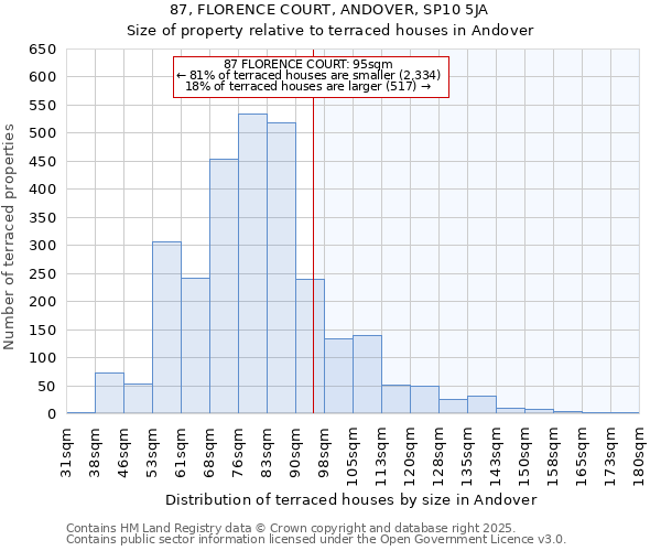 87, FLORENCE COURT, ANDOVER, SP10 5JA: Size of property relative to terraced houses houses in Andover
