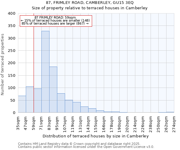 87, FRIMLEY ROAD, CAMBERLEY, GU15 3EQ: Size of property relative to terraced houses houses in Camberley