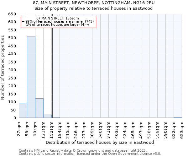 87, MAIN STREET, NEWTHORPE, NOTTINGHAM, NG16 2EU: Size of property relative to terraced houses houses in Eastwood