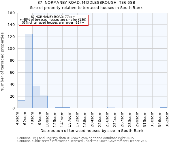 87, NORMANBY ROAD, MIDDLESBROUGH, TS6 6SB: Size of property relative to terraced houses houses in South Bank