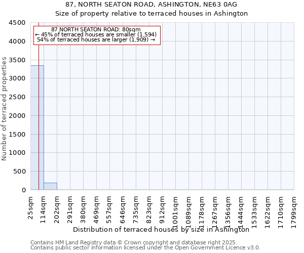 87, NORTH SEATON ROAD, ASHINGTON, NE63 0AG: Size of property relative to terraced houses houses in Ashington