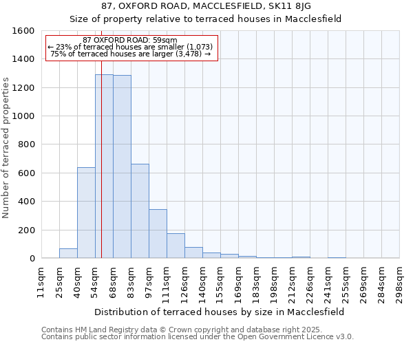 87, OXFORD ROAD, MACCLESFIELD, SK11 8JG: Size of property relative to terraced houses houses in Macclesfield