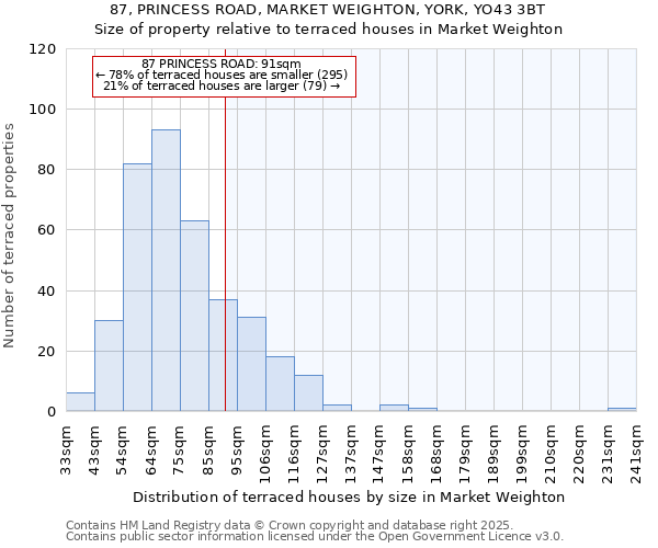 87, PRINCESS ROAD, MARKET WEIGHTON, YORK, YO43 3BT: Size of property relative to terraced houses houses in Market Weighton