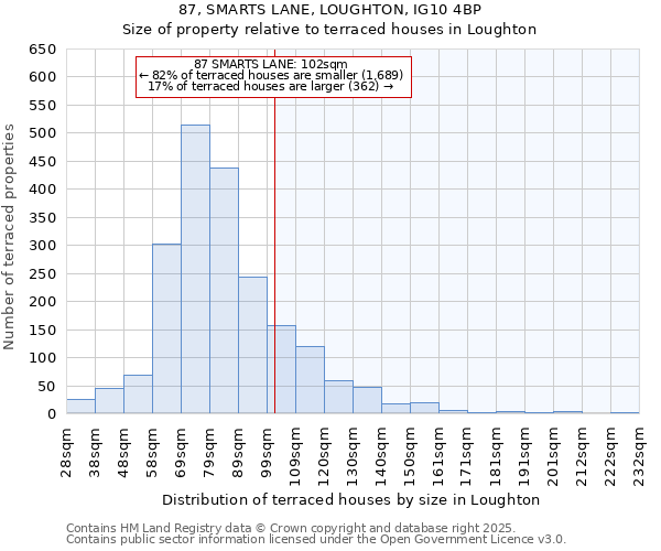 87, SMARTS LANE, LOUGHTON, IG10 4BP: Size of property relative to terraced houses houses in Loughton