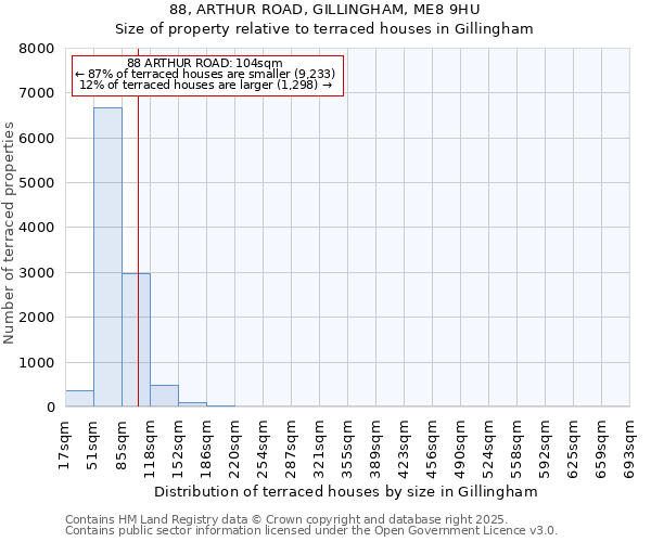 88, ARTHUR ROAD, GILLINGHAM, ME8 9HU: Size of property relative to terraced houses houses in Gillingham