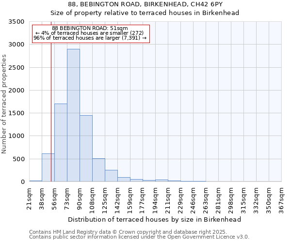 88, BEBINGTON ROAD, BIRKENHEAD, CH42 6PY: Size of property relative to terraced houses houses in Birkenhead