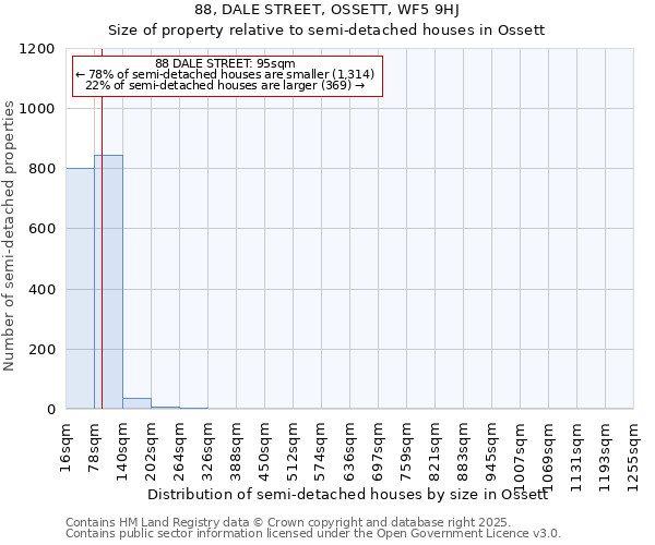 88, DALE STREET, OSSETT, WF5 9HJ: Size of property relative to semi-detached houses houses in Ossett