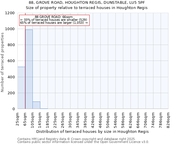 88, GROVE ROAD, HOUGHTON REGIS, DUNSTABLE, LU5 5PF: Size of property relative to terraced houses houses in Houghton Regis