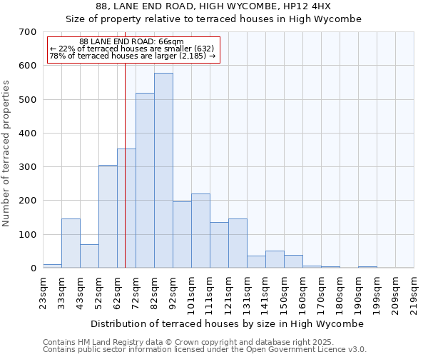 88, LANE END ROAD, HIGH WYCOMBE, HP12 4HX: Size of property relative to terraced houses houses in High Wycombe