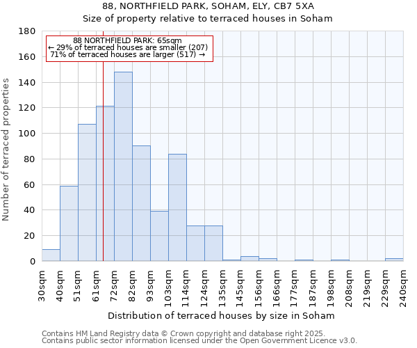 88, NORTHFIELD PARK, SOHAM, ELY, CB7 5XA: Size of property relative to terraced houses houses in Soham