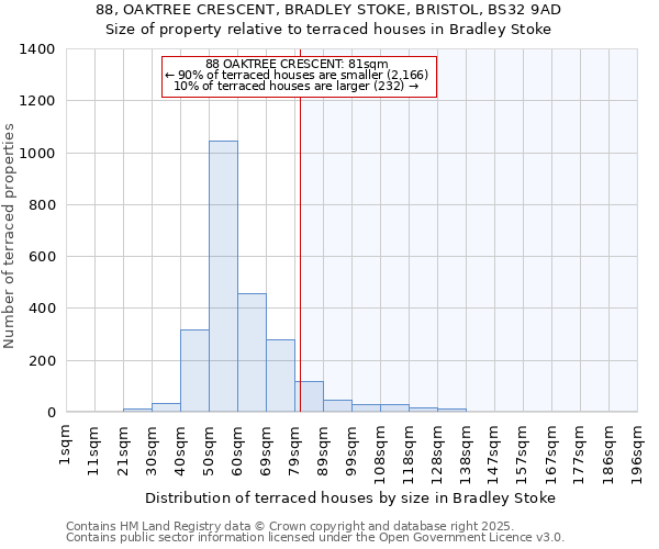 88, OAKTREE CRESCENT, BRADLEY STOKE, BRISTOL, BS32 9AD: Size of property relative to terraced houses houses in Bradley Stoke